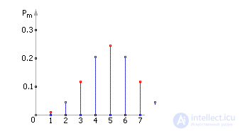   Poisson distribution 