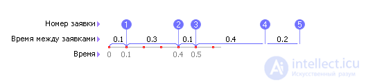   Simulation of queuing systems 