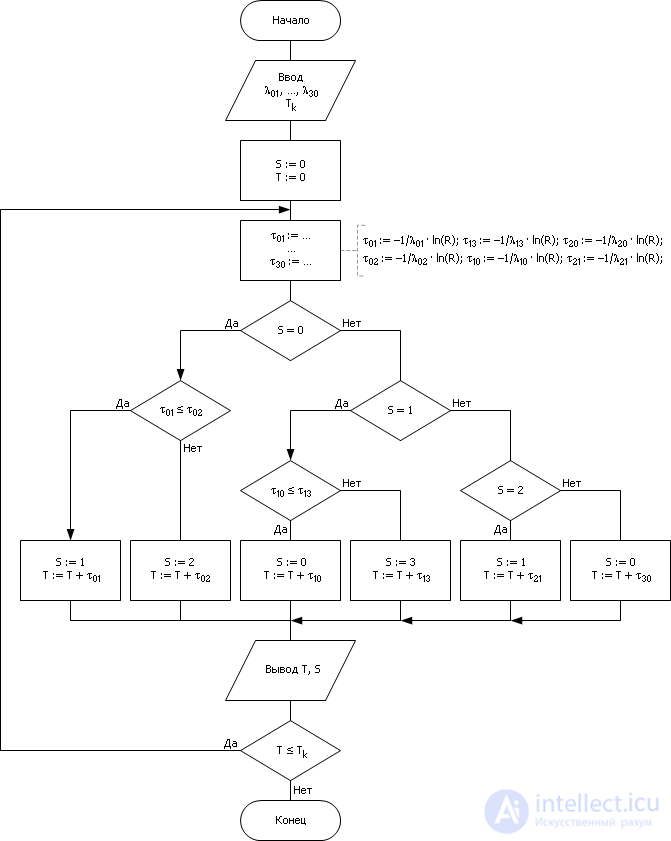   Simulation of Markov random processes 