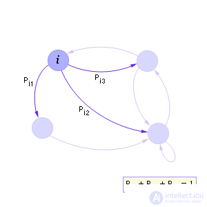   Simulation of Markov random processes 
