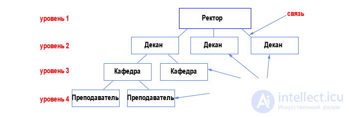 2. Database structure