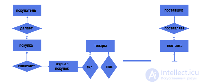 4. Conceptual database model 