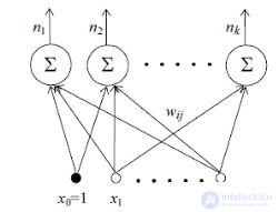   2. Artificial neural networks.  Architecture and classification of neural networks. 