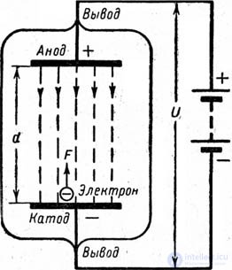ELECTRON MOTION IN A VACUUM.  ELECTRON LAMP CATHODES
