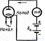 ELECTRON MOTION IN A VACUUM.  ELECTRON LAMP CATHODES