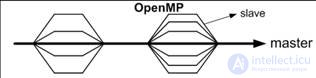   Shared memory systems using OpenMP as an example 