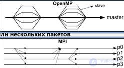 Distributed memory systems using the example of MPI