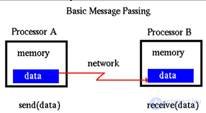 Distributed memory systems using the example of MPI