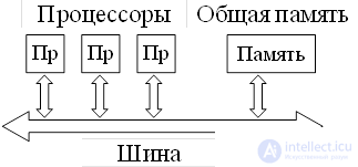   Organization of multiprocessor systems (matrix switch, common bus, system with omega network) 