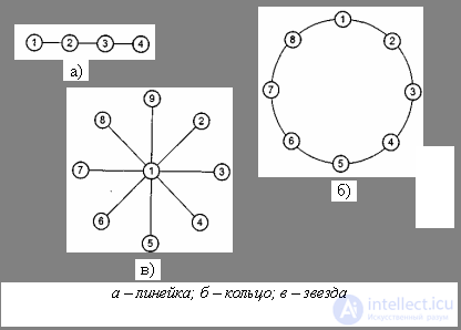   Topological links of the modules of computing systems for parallel calculations 