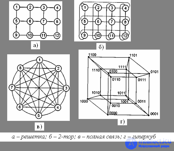   Topological links of the modules of computing systems for parallel calculations 