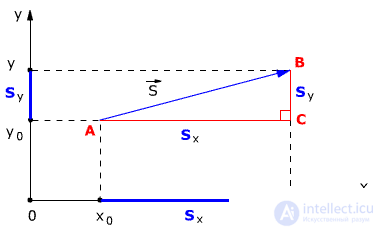   1.3.  Material point trajectory 