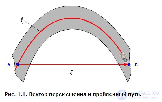   1.3.  Material point trajectory 