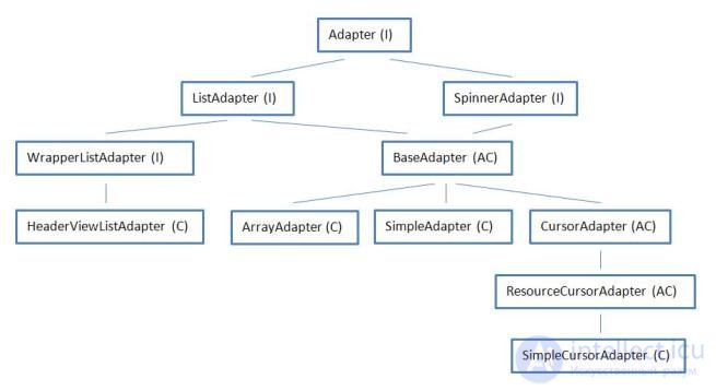   47. Overview of adapters 
