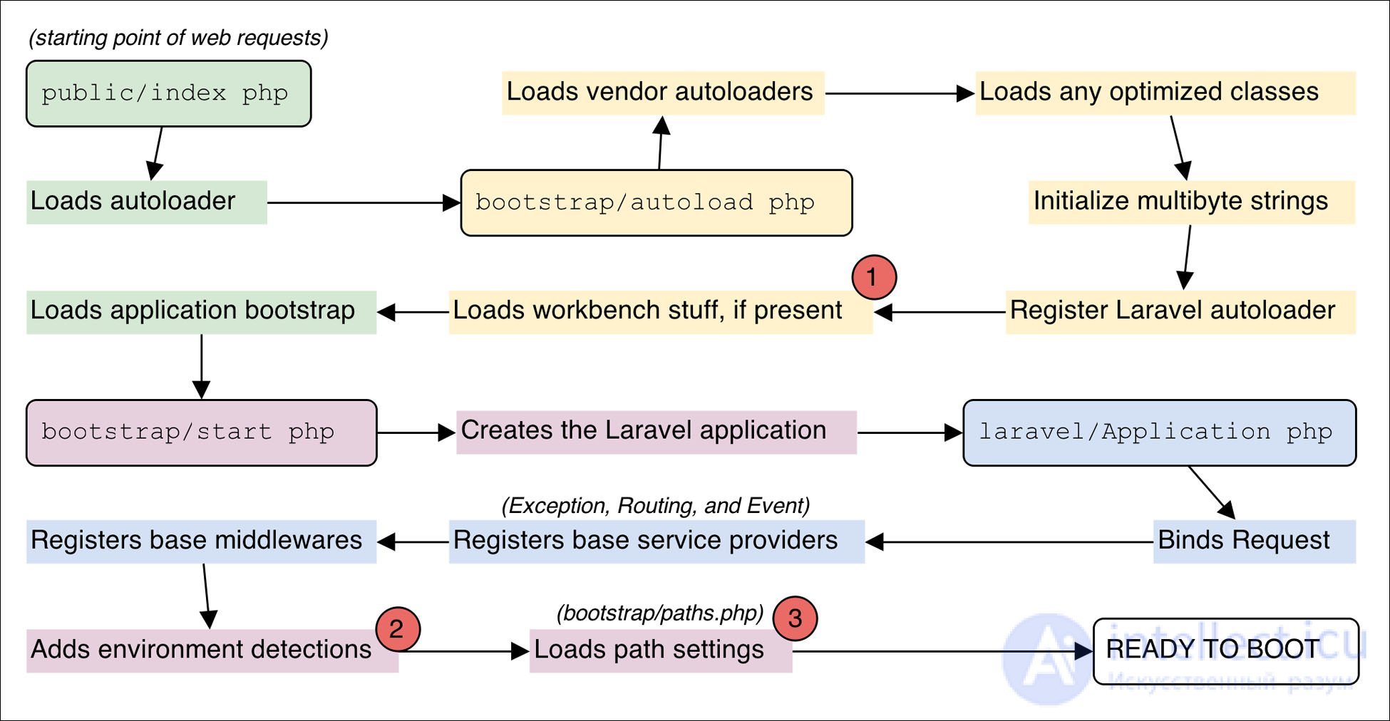   REQUEST LIFE CYCLE in the Laravel framework 