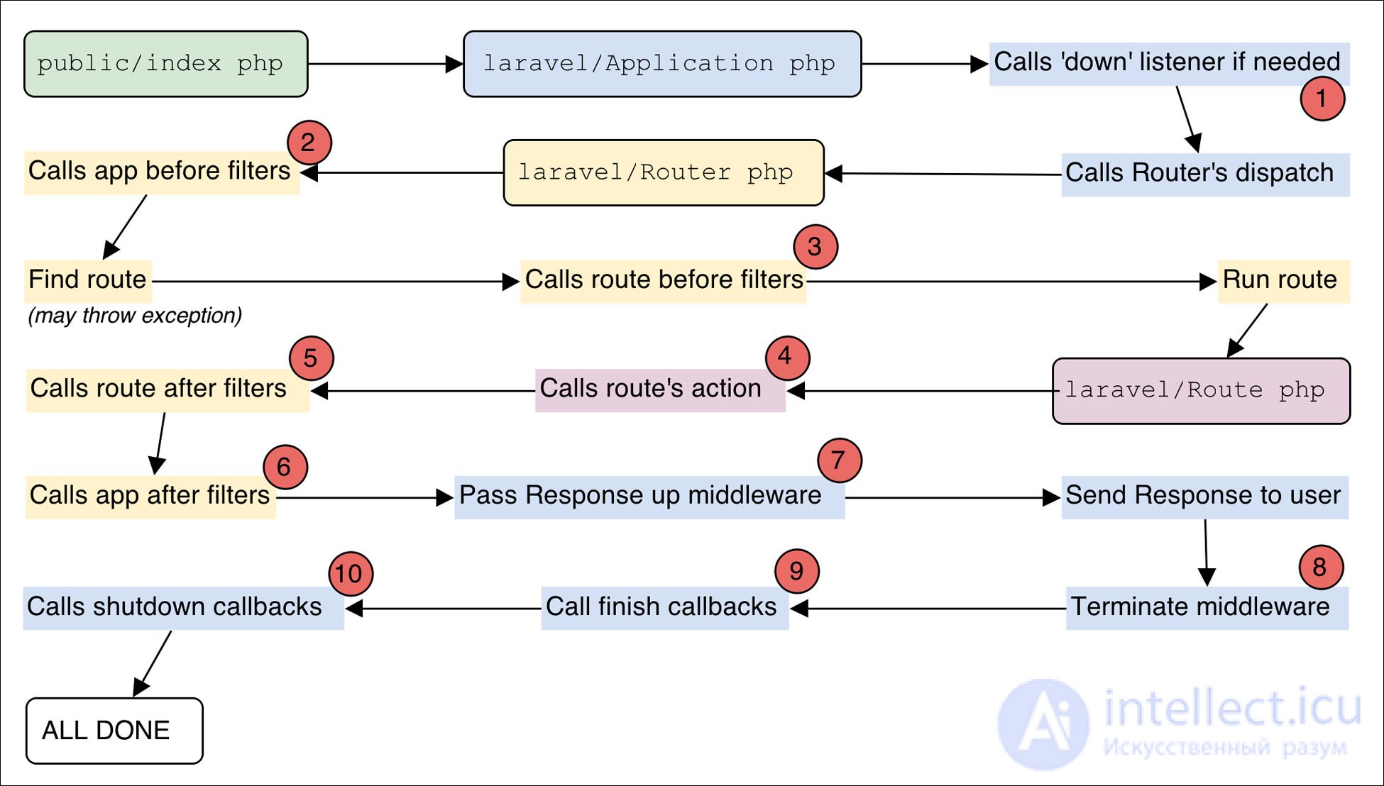   REQUEST LIFE CYCLE in the Laravel framework 
