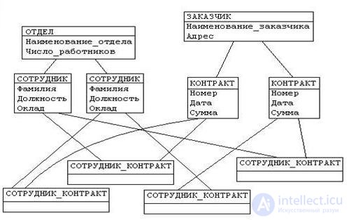   Data models  Early approaches to data organization 