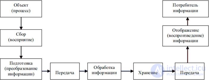   6. The concept of information process.  Characteristics of the main stages of the information process. 