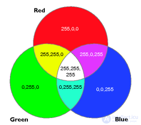   21 Features of color representation in RGB, CMY, HSI models.  Basic color image processing. 