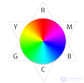   21 Features of color representation in RGB, CMY, HSI models.  Basic color image processing. 
