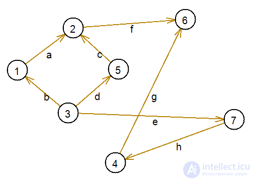 Algorithm ordering graph systems.  Ordinal function of the graph