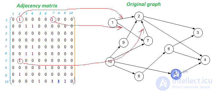 Algorithm ordering graph systems.  Ordinal function of the graph