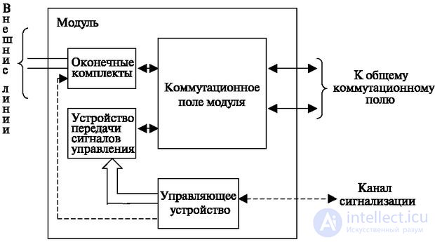  1.4 Application of direct connection of blocks 