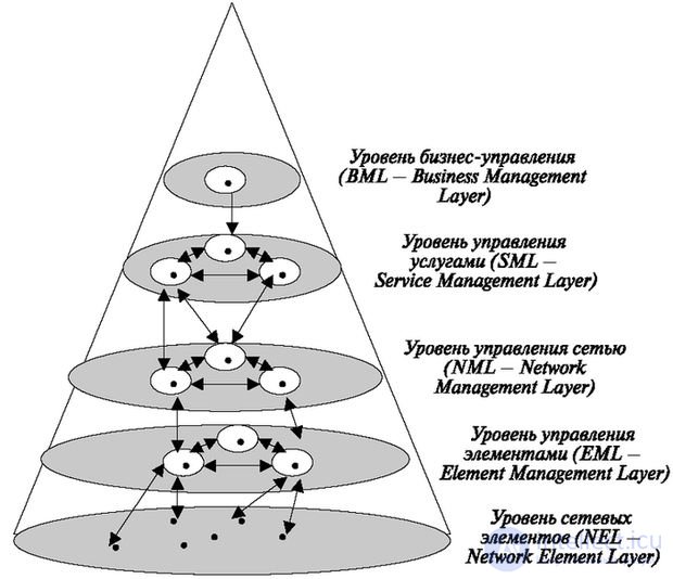   7.5 TMN protocol hierarchy 
