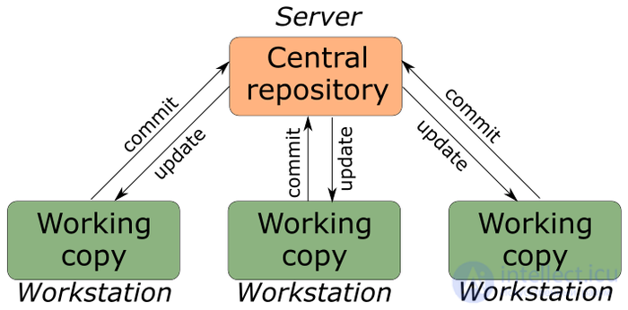   Git is a version control system.  Work basics 