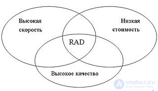   RAD (from the English. Rapid application development - rapid application development) 