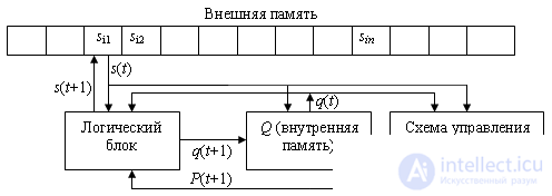   10: Structure of a single-program computer. The architecture of a classical computer 