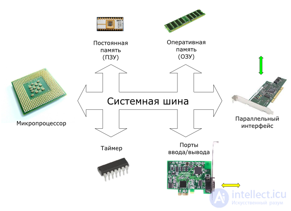 Differences of the microcontroller from the microprocessor