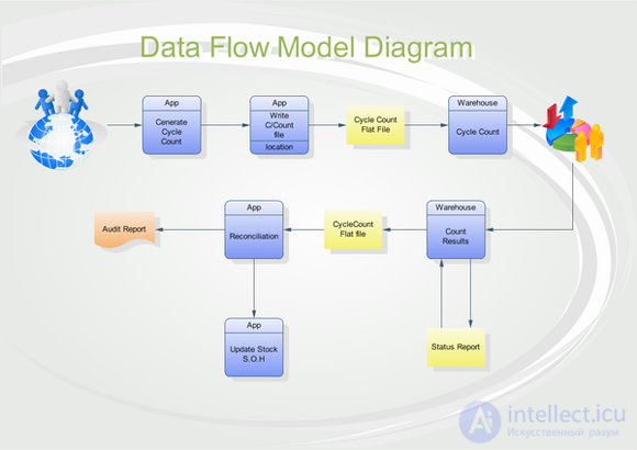   DFD methodology.  Notation, principles of modeling DFD modeling methodology. 