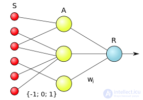 Single-layer perceptron online - the solution to the problem of classification