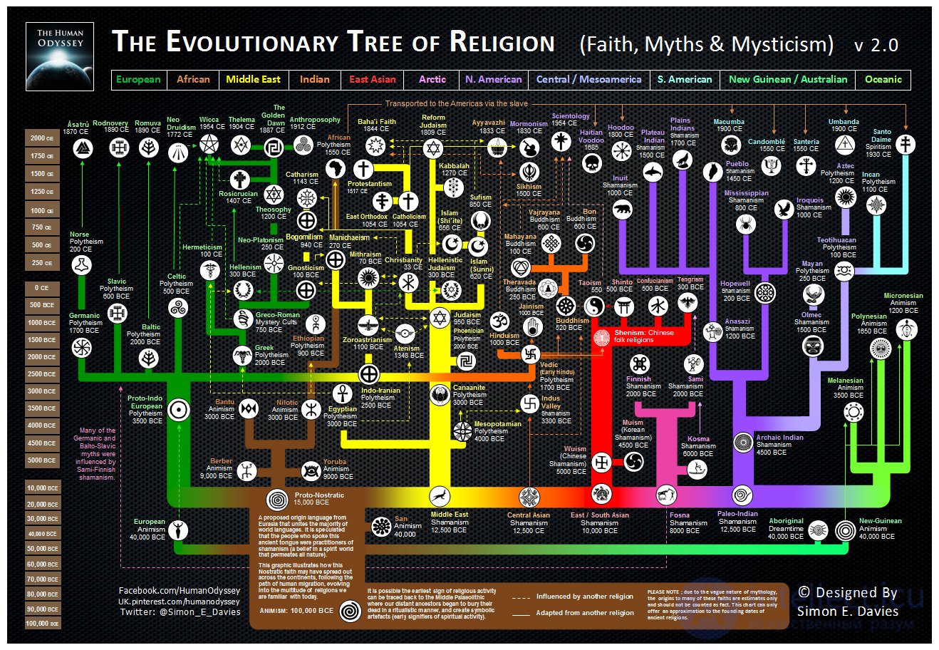 Evolutionary Tree of Religions