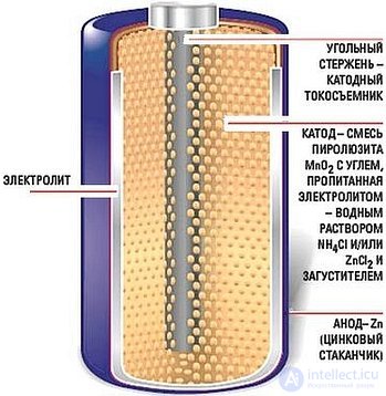   Constructions of various types of batteries (primary power sources) 