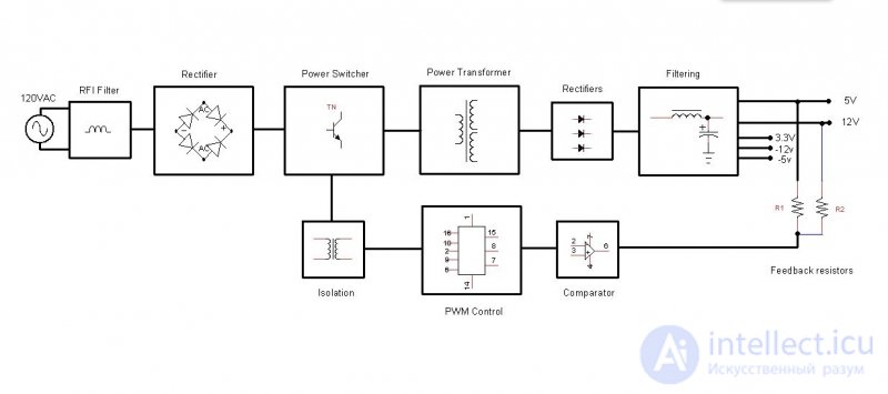   Linear and switching power supplies.  The device of computer power supplies and methods of their testing 
