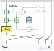  RC2 cipher algorithm 