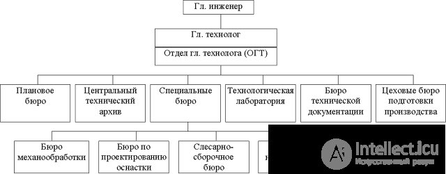   8.2.2 Organization of technological preparation of production 