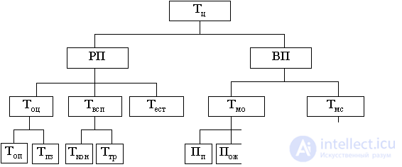   9.1.4 Production cycle and its structure 