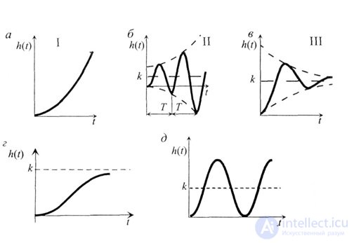   Temporal characteristics of linear stationary systems.  transients.  Examples of problem solving 