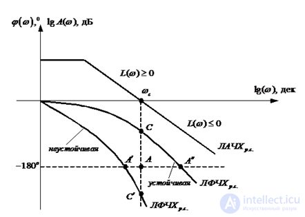 Stability of linear stationary systems.  Criteria of stability. Examples of problem solving