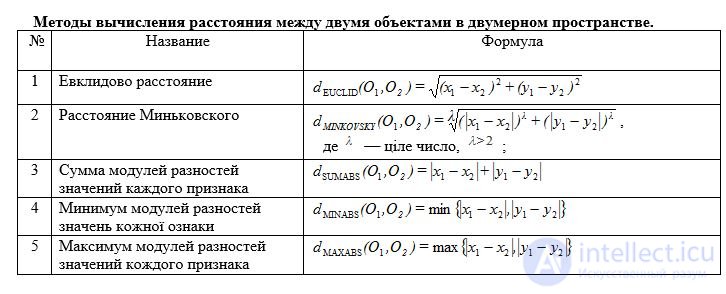   Study of geometric measures of proximity of objects and classes in recognition systems 