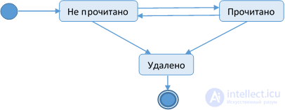   Testing based on entity state diagrams 
