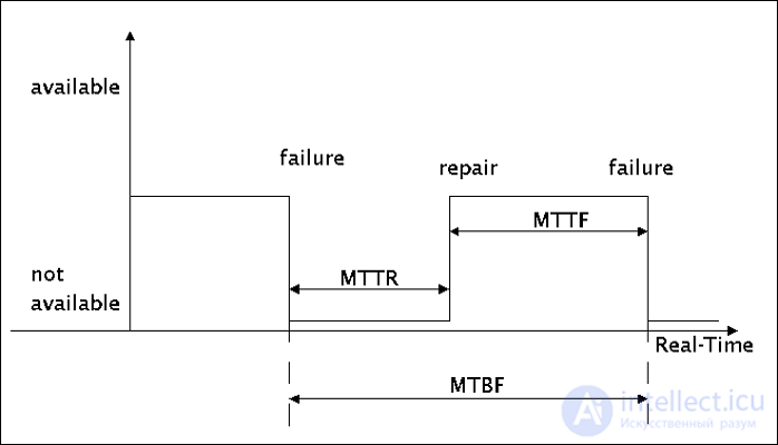 MTBF, or mean time to failure.  How to predict a hard drive crash?  MTBF, MTBR, MTTR, MTTF, MTBDE and FIT