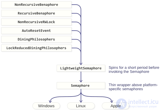 Semaphore in multithreaded applications