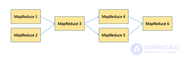   Big data.  Part 3: Techniques and strategies for developing MapReduce applications 