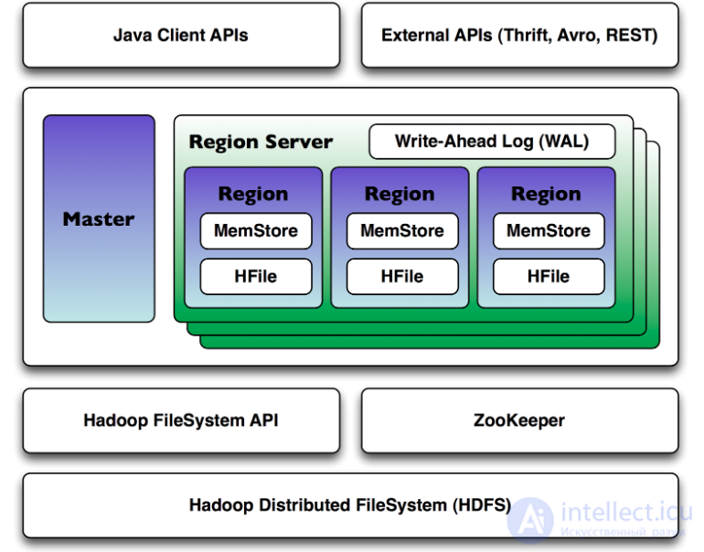 Big Data from Part 4: Hbase