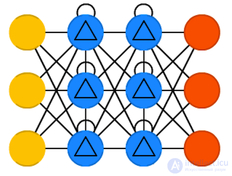   Types of neural network architectures 