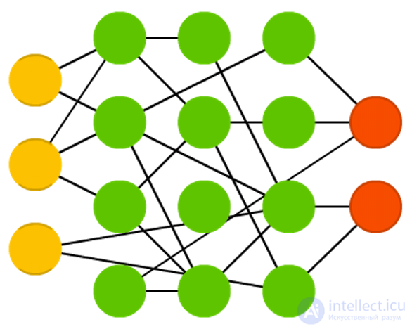   Types of neural network architectures 
